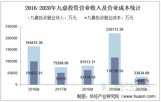 2016-2020年九鼎投资营业收入及营业成本统计