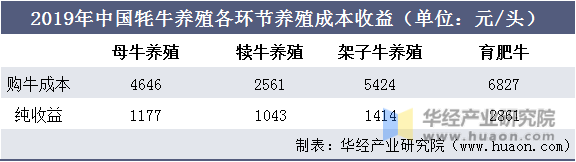 2019年中国牦牛养殖各环节养殖成本收益（单位：元/头）