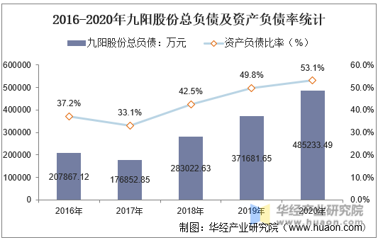 2016-2020年九阳股份总负债及资产负债率统计