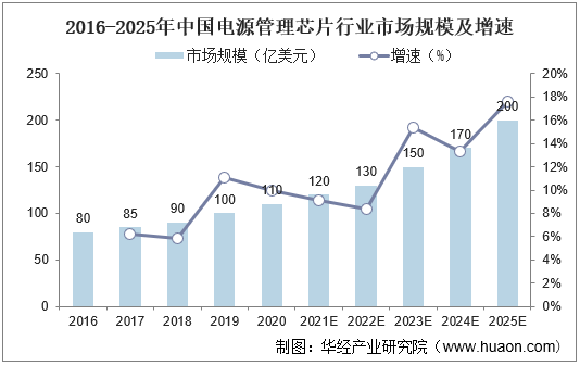 2016-2025年中国电源管理芯片行业市场规模及增速