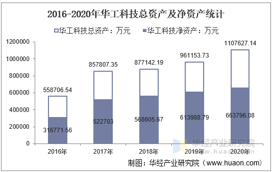 2016-2020年华工科技总资产及净资产统计