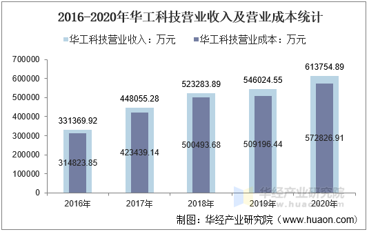 2016-2020年华工科技营业收入及营业成本统计