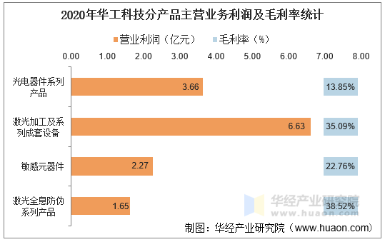 2020年华工科技分产品主营业务利润及毛利率统计