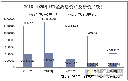 2016-2020年*ST金鸿总资产及净资产统计