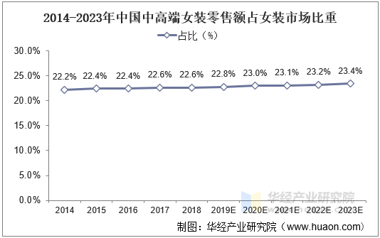 2014-2023年中国中高端女装零售额占女装市场比重