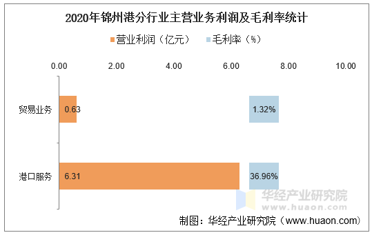 2020年锦州港分行业主营业务利润及毛利率统计