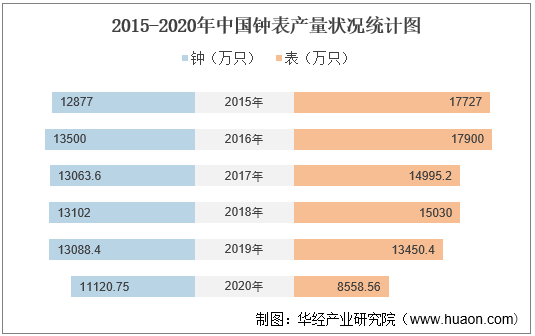 2015-2020年中国钟表产量状况统计图