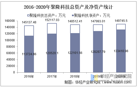 2016-2020年聚隆科技总资产及净资产统计