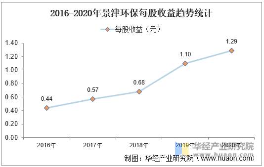 2016-2020年景津环保每股收益趋势统计
