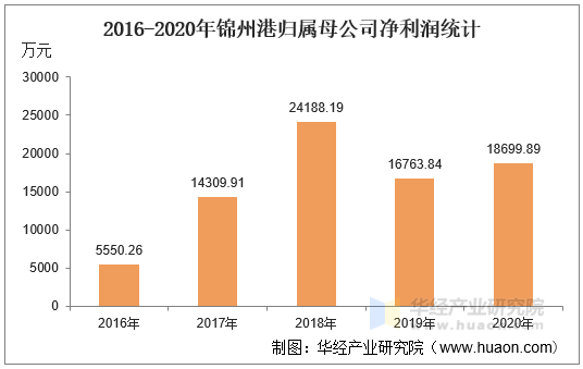 2016-2020年锦州港归属母公司净利润统计