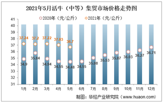 2021年5月活牛（中等）集贸市场价格走势及增速分析