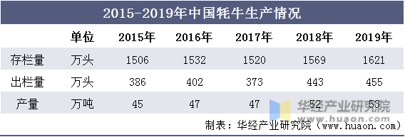 2015-2019年中国牦牛生产情况