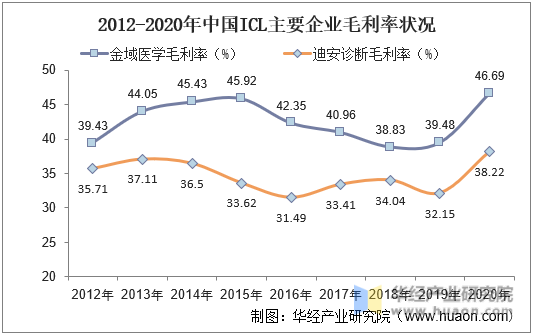 2012-2020年中国ICL主要企业毛利率状况