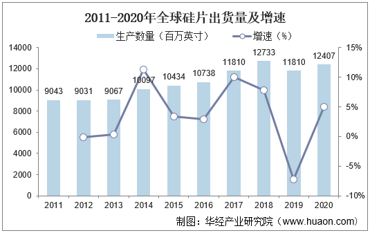 2011-2020年全球硅片出货量及增速