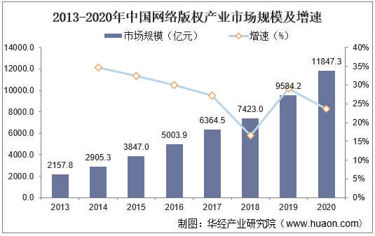 2013-2020年中国网络版权产业市场规模及增速
