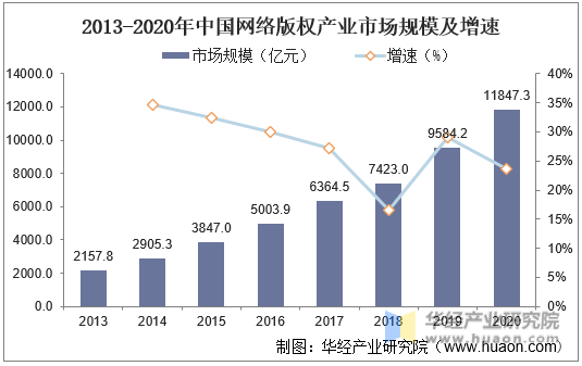 2013-2020年中国网络版权产业市场规模及增速