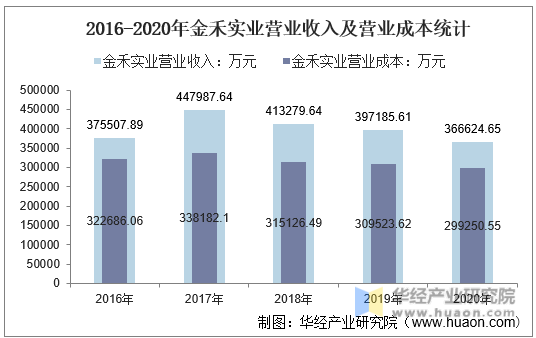 2016-2020年金禾实业营业收入及营业成本统计