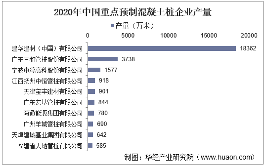 2020年中国重点预制混凝土桩企业产量