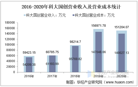 2016-2020年科大国创营业收入及营业成本统计