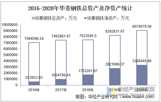 2016-2020年华菱钢铁总资产及净资产统计