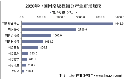 2020年中国网络版权细分产业市场规模