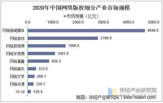 2020年中国网络版权细分产业市场规模