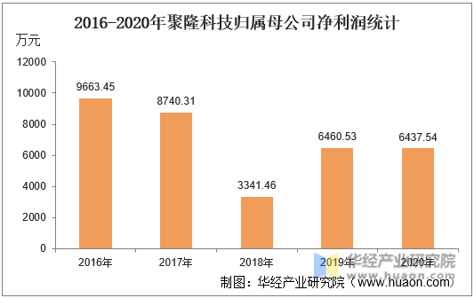 2016-2020年聚隆科技归属母公司净利润统计