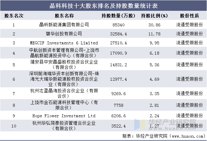 晶科科技十大股东排名及持股数量统计表