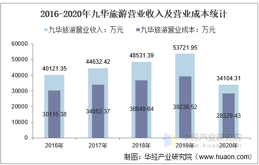 2016-2020年九华旅游营业收入及营业成本统计