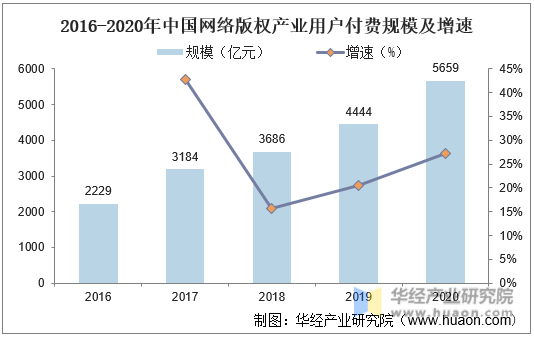 2016-2020年中国网络版权产业用户付费规模及增速