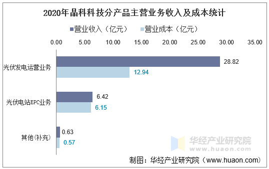 2020年晶科科技分产品主营业务收入及成本统计
