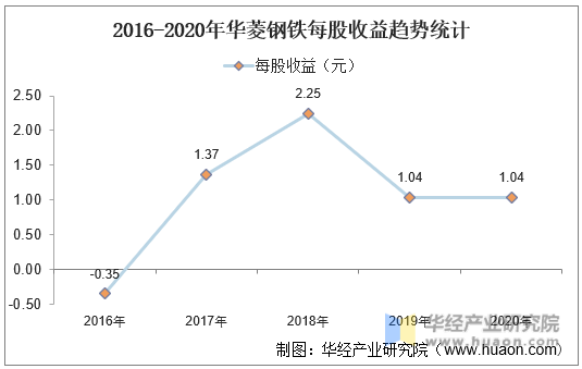 2016-2020年华菱钢铁每股收益趋势统计