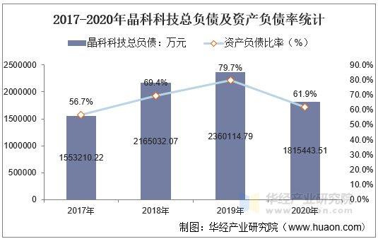 2017-2020年晶科科技总负债及资产负债率统计