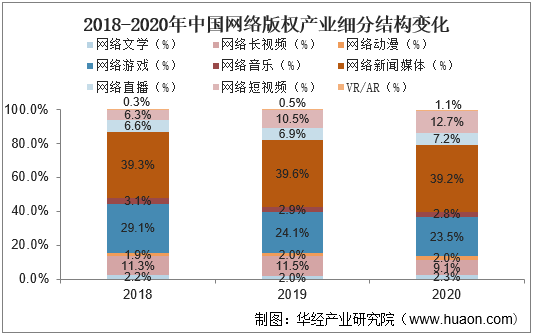 2018-2020年中国网络版权产业细分结构变化