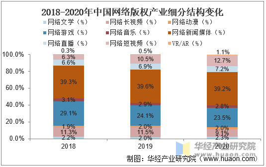 2018-2020年中国网络版权产业细分结构变化