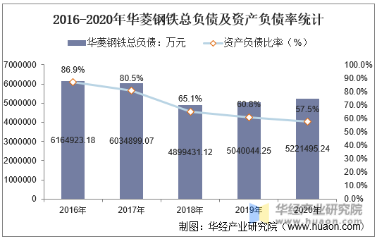 2016-2020年华菱钢铁总负债及资产负债率统计