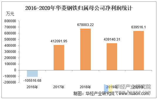 2016-2020年华菱钢铁归属母公司净利润统计
