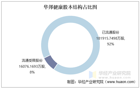 华邦健康股本结构占比图