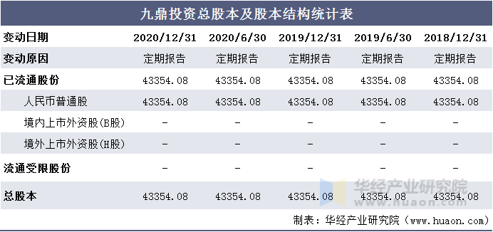 九鼎投资总股本及股本结构统计表