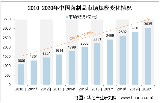 2010-2020年中国卤制品市场规模变化情况