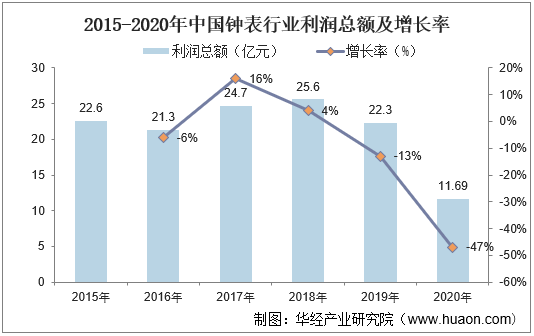 2015-2020年钟表行业利润总额及增长率