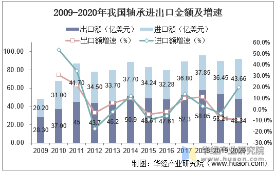 2009-2020年我国轴承进出口金额及增速