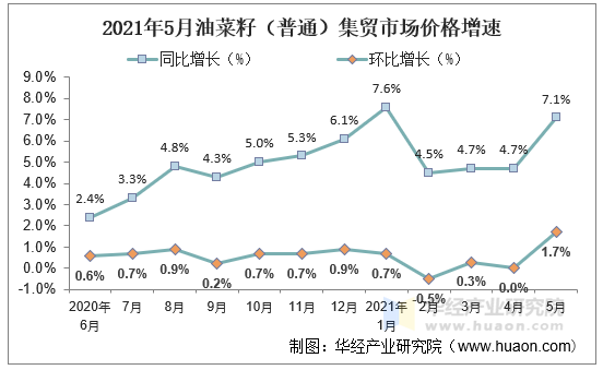 2021年5月油菜籽（普通）集贸市场价格增速