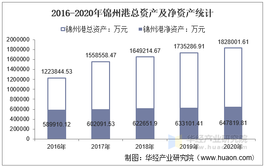 2016-2020年锦州港总资产及净资产统计