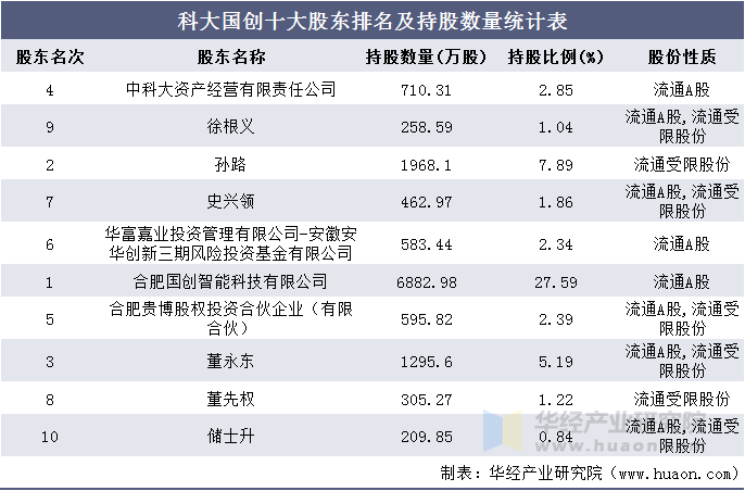 科大国创十大股东排名及持股数量统计表