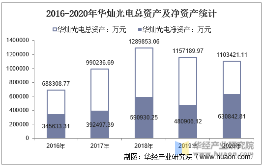 2016-2020年华灿光电总资产及净资产统计