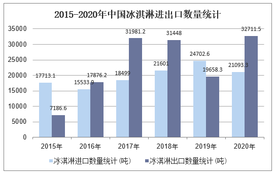 2015-2020年中国冰淇淋进出口数量统计