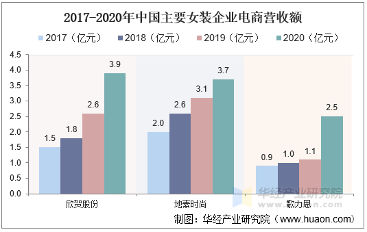 2017-2020年中国主要女装企业电商营收额