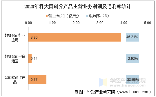 2020年科大国创分产品主营业务利润及毛利率统计