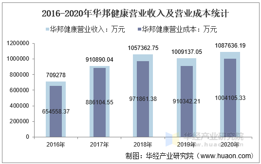 2016-2020年华邦健康营业收入及营业成本统计